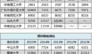2016广东高考分数线 广东省艺考本科分数线分别是多少